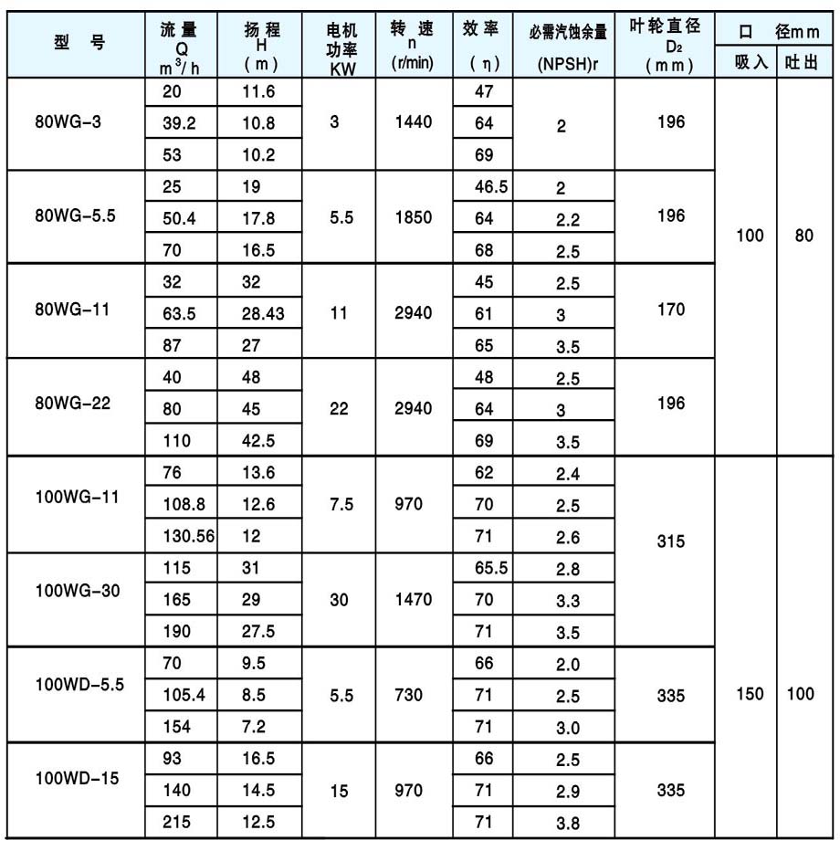 WG、WGF、WD、WDF型污水泵